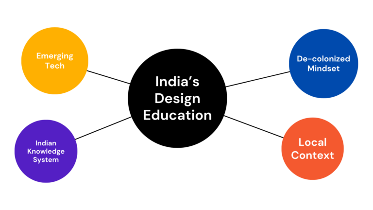 Reimagining Indian Design Education: Technology, Heritage, and a Decolonized Approach